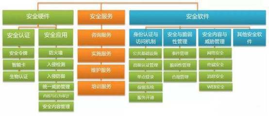 信息安全市場發(fā)展現(xiàn)狀及發(fā)展趨勢