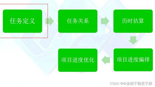 軟件開發(fā)過程與項目管理期末復習指南（廣告制作案例）